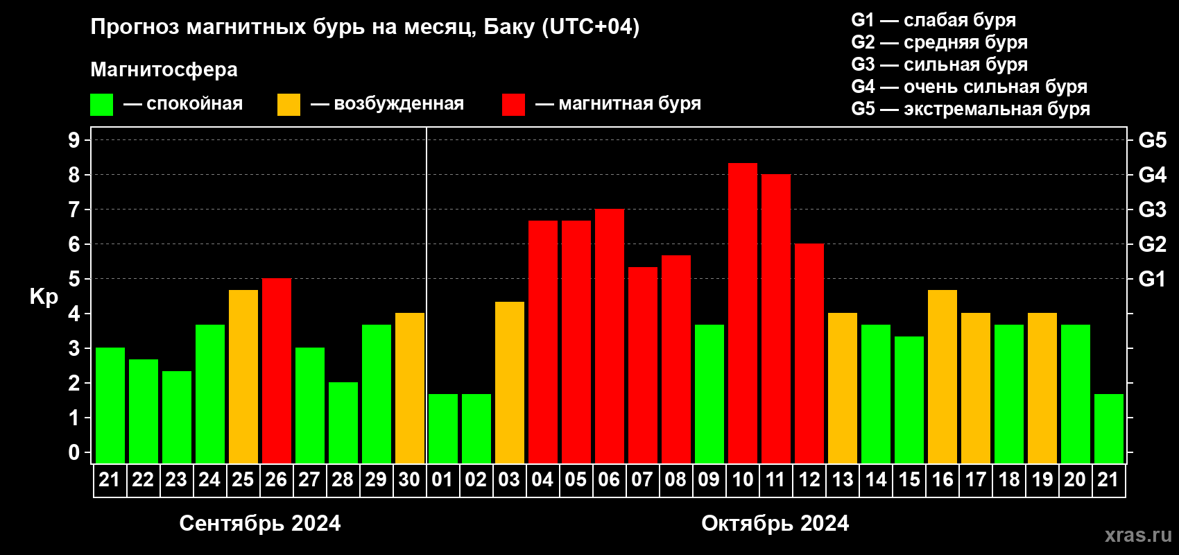 Прогноз максимального суточного геомагнитного индекса Kp на <b>1 месяц</b> (31 день) <b>с 21 сентября по 21 октября 2024 г</b>