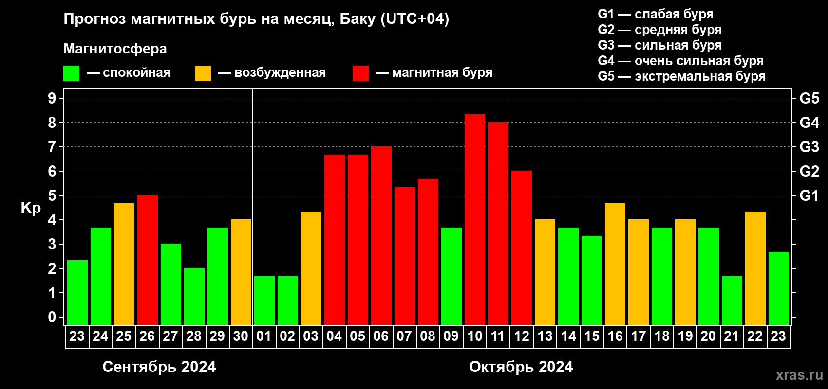 Прогноз максимального суточного геомагнитного индекса Kp на <b>1 месяц</b> (31 день) <b>с 23 сентября по 23 октября 2024 г</b>