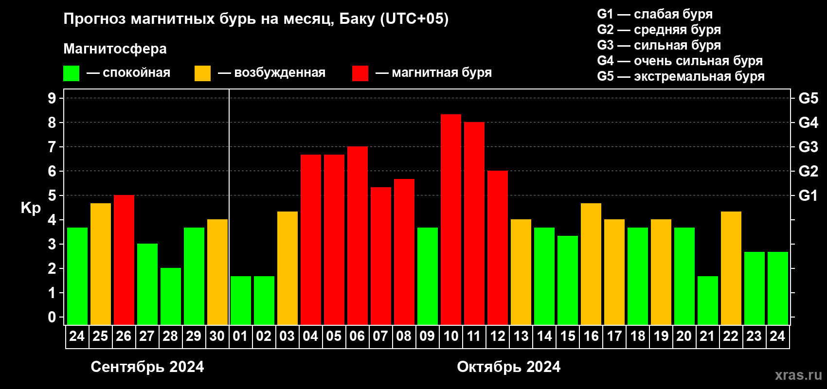 Прогноз максимального суточного геомагнитного индекса Kp на <b>1 месяц</b> (31 день) <b>с 24 сентября по 24 октября 2024 г</b>