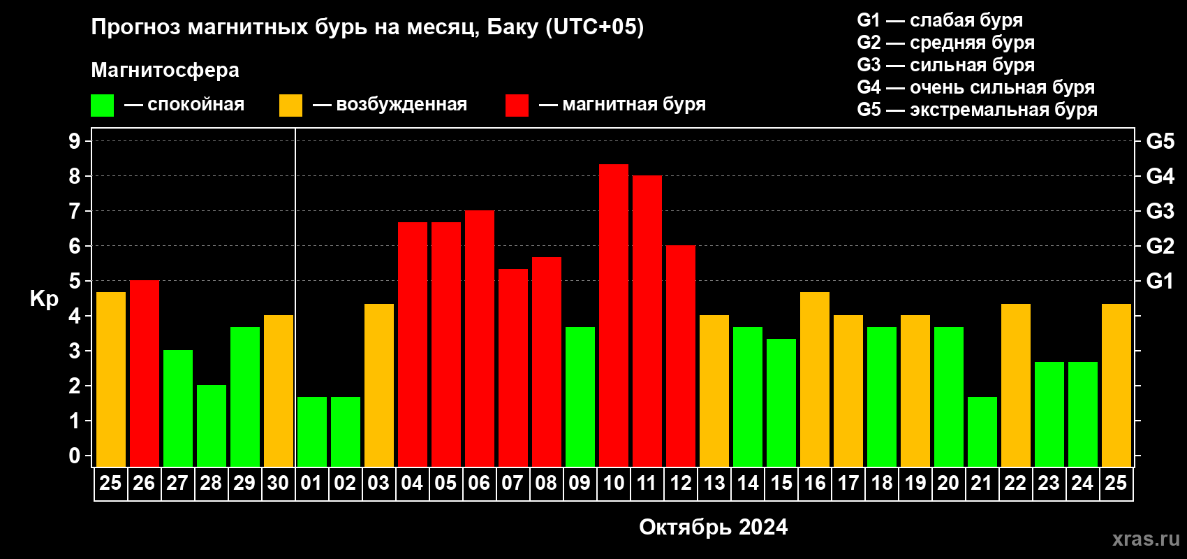 Прогноз максимального суточного геомагнитного индекса Kp на <b>1 месяц</b> (31 день) <b>с 25 сентября по 25 октября 2024 г</b>