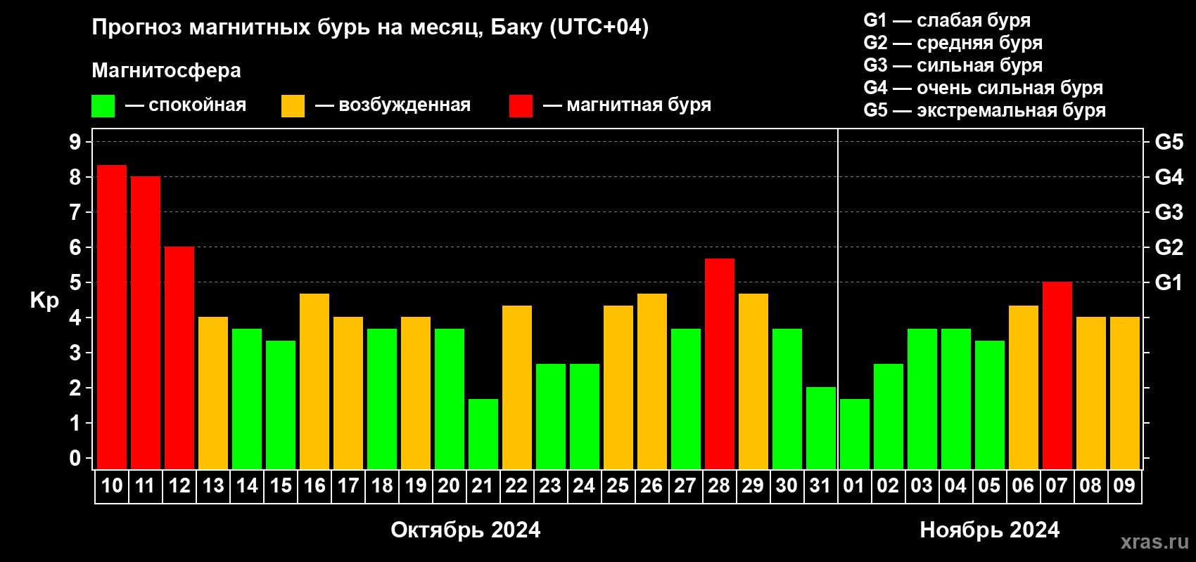 Прогноз максимального суточного геомагнитного индекса Kp на <b>1 месяц</b> (31 день) <b>с 10 октября по 09 ноября 2024 г</b>