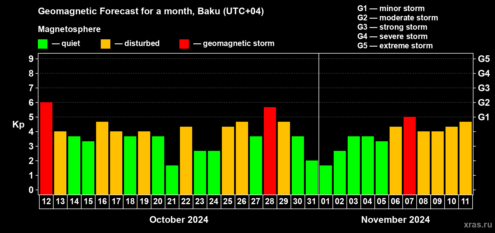 Forecast of the daily maximal value of geomagnetic index Kp for <b>1 month</b> (31 days) <b>from Oct 12, 2024 to Nov 11, 2024</b>