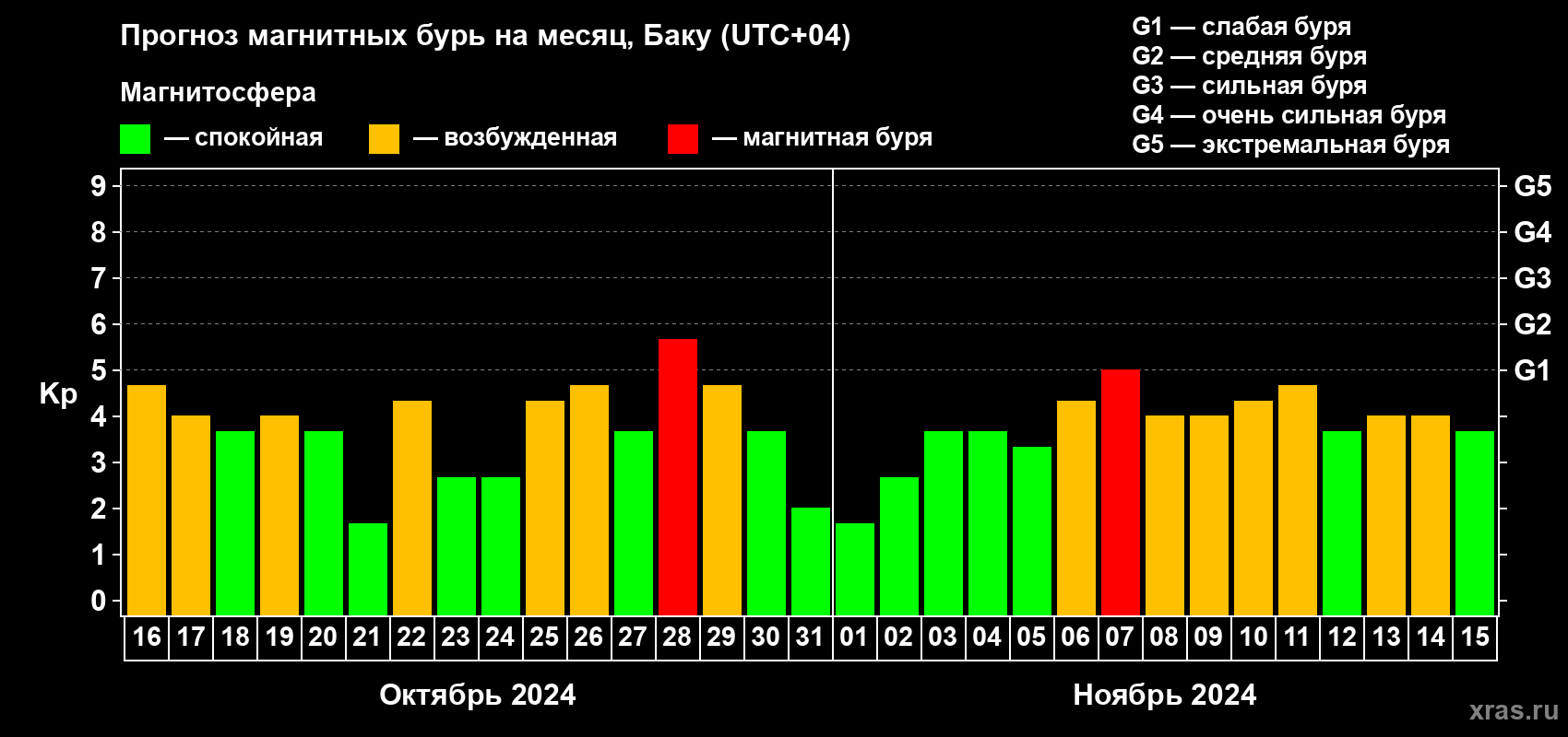 Прогноз максимального суточного геомагнитного индекса Kp на <b>1 месяц</b> (31 день) <b>с 16 октября по 15 ноября 2024 г</b>