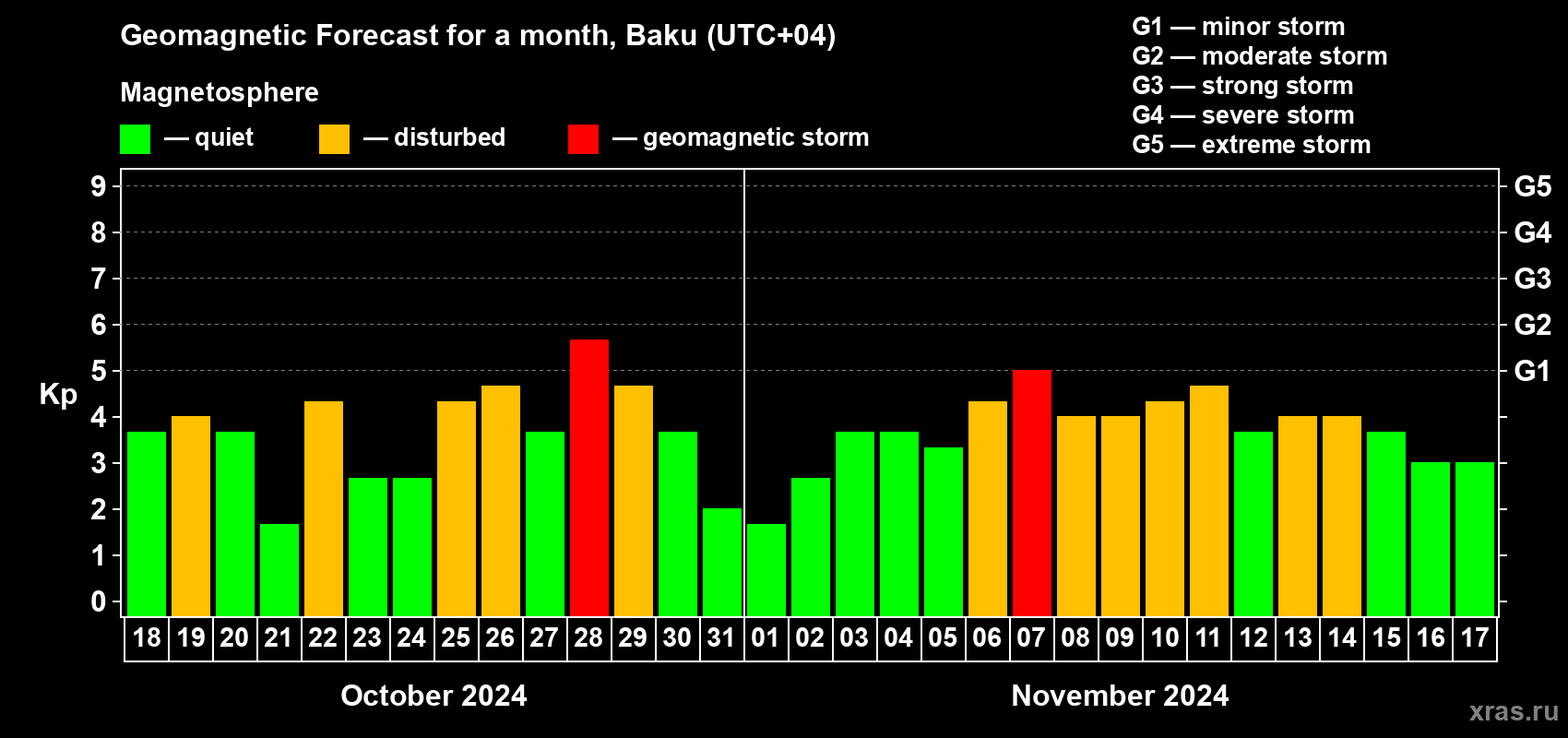 Forecast of the daily maximal value of geomagnetic index Kp for <b>1 month</b> (31 days) <b>from Oct 18, 2024 to Nov 17, 2024</b>