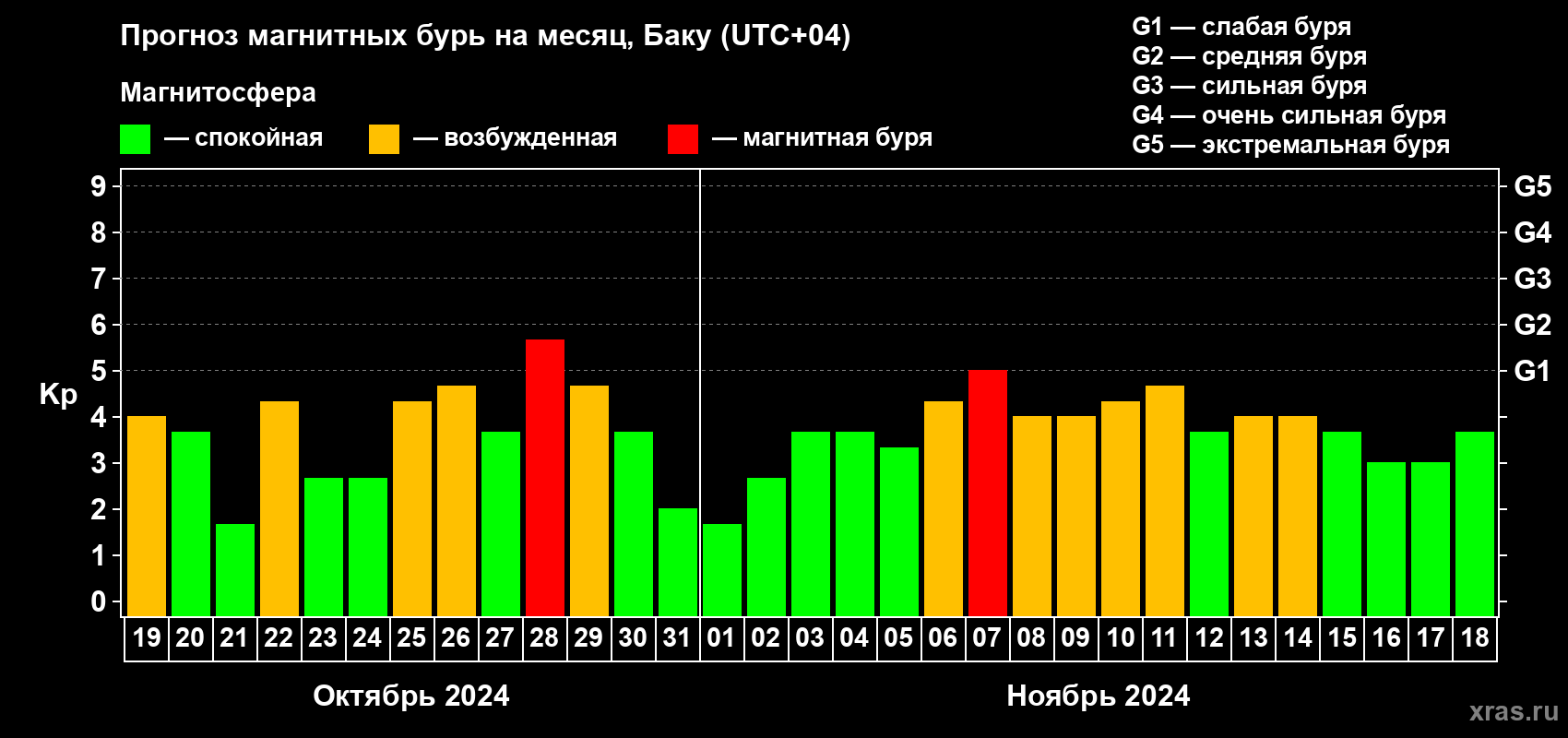 Прогноз максимального суточного геомагнитного индекса Kp на <b>1 месяц</b> (31 день) <b>с 19 октября по 18 ноября 2024 г</b>