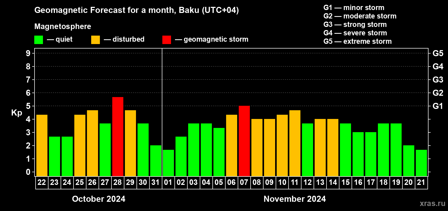 Forecast of the daily maximal value of geomagnetic index Kp for <b>1 month</b> (31 days) <b>from Oct 22, 2024 to Nov 21, 2024</b>