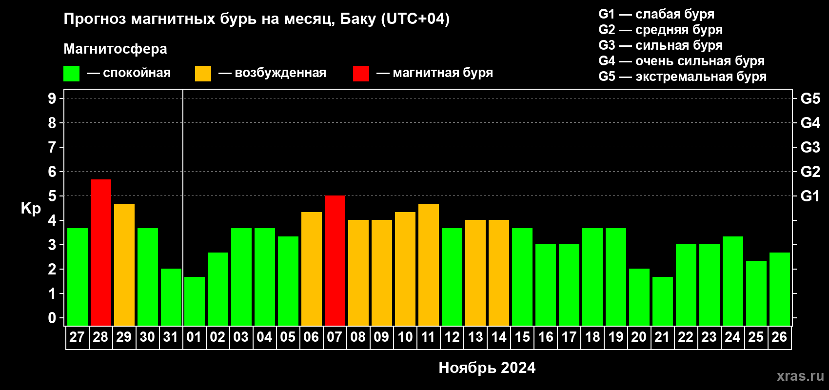 Прогноз максимального суточного геомагнитного индекса Kp на <b>1 месяц</b> (31 день) <b>с 27 октября по 26 ноября 2024 г</b>