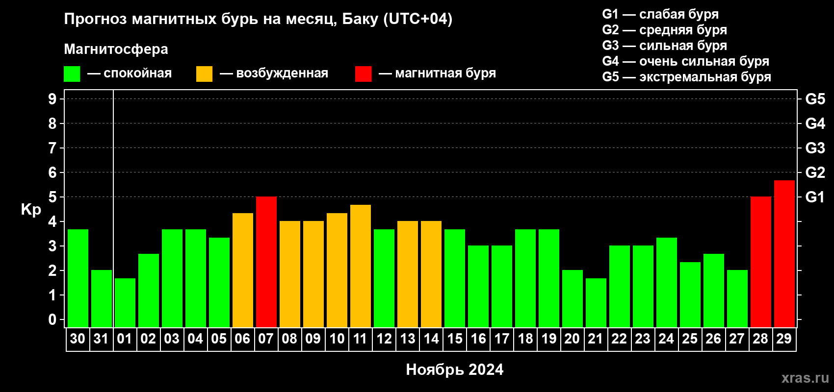 Прогноз максимального суточного геомагнитного индекса Kp на <b>1 месяц</b> (31 день) <b>с 30 октября по 29 ноября 2024 г</b>