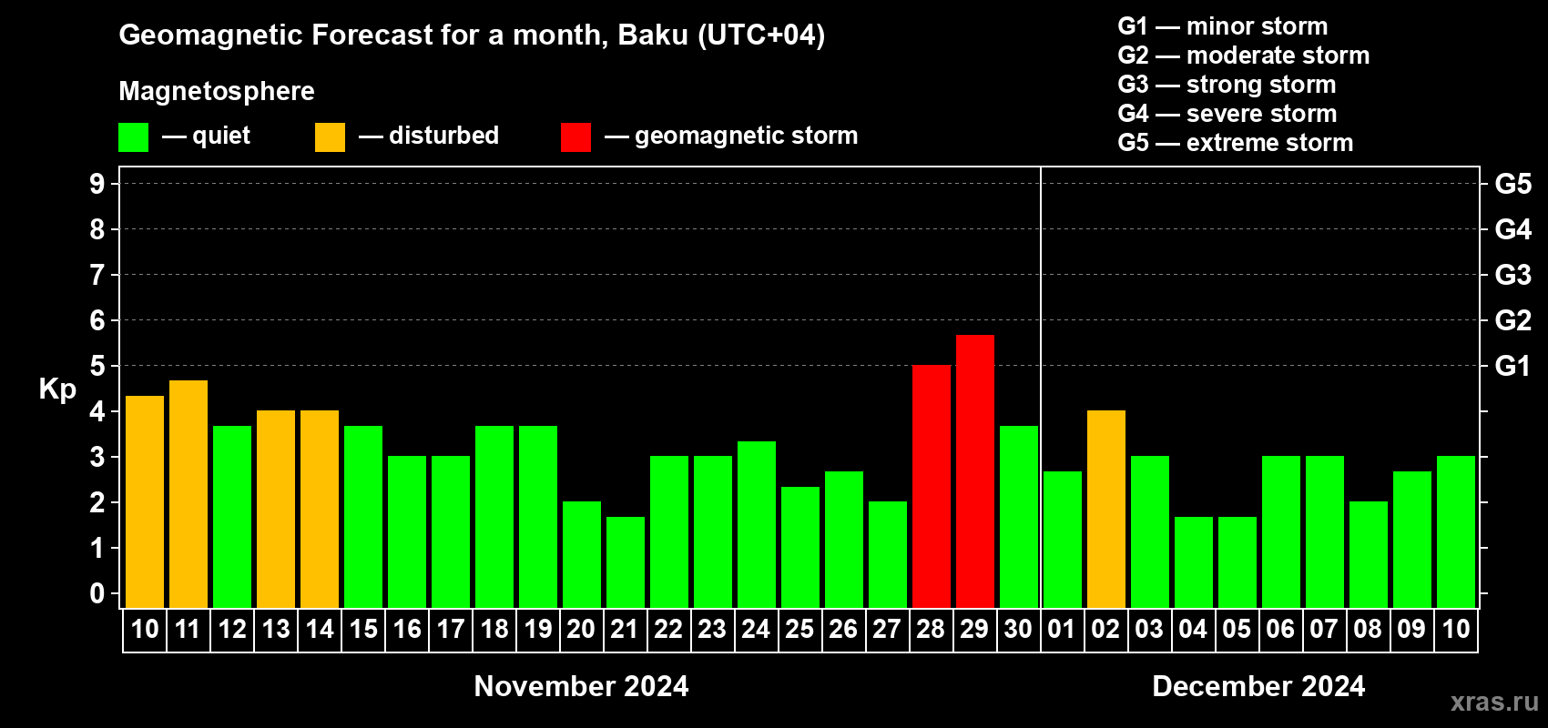 Forecast of the daily maximal value of geomagnetic index Kp for <b>1 month</b> (31 days) <b>from Nov 10, 2024 to Dec 10, 2024</b>