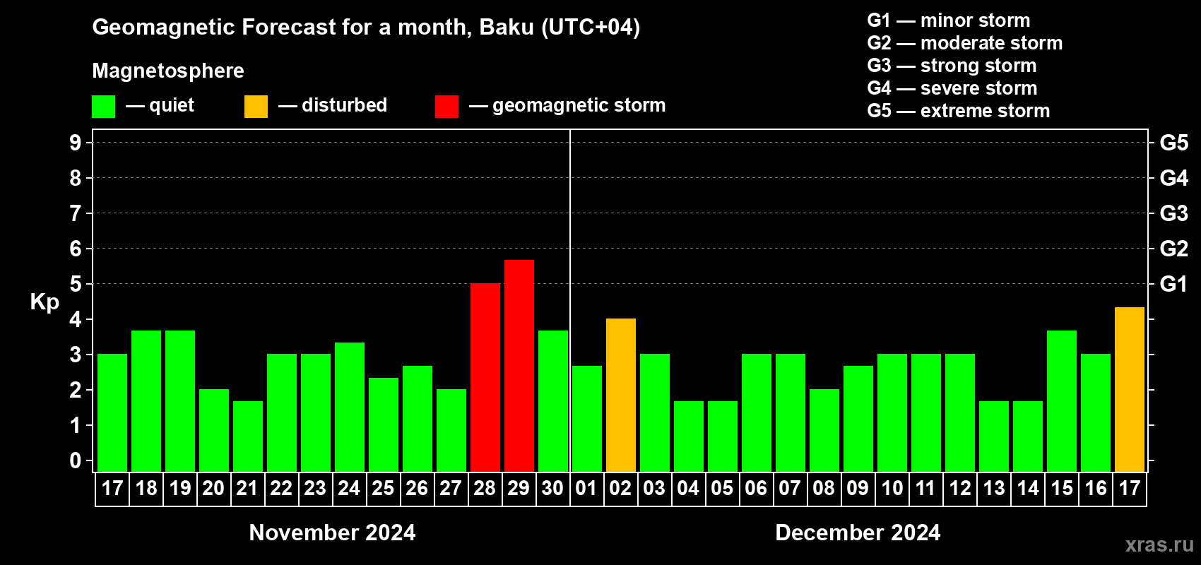 Forecast of the daily maximal value of geomagnetic index Kp for <b>1 month</b> (31 days) <b>from Nov 17, 2024 to Dec 17, 2024</b>