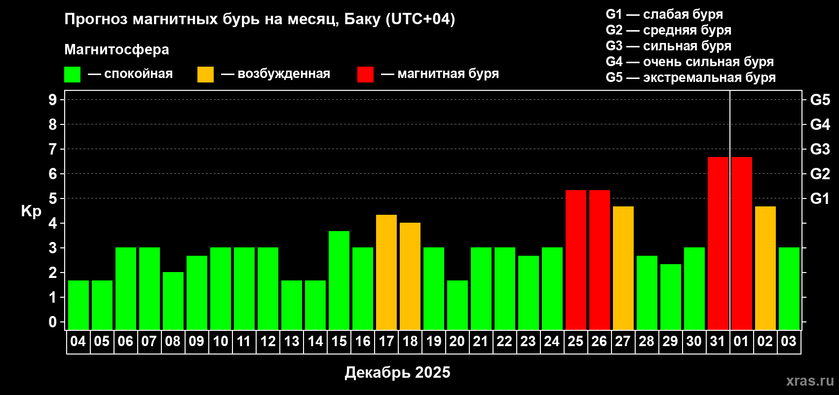 Прогноз максимального суточного геомагнитного индекса Kp на <b>1 месяц</b> (31 день) <b>с 04 декабря 2024 г по 03 января 2025 г</b>