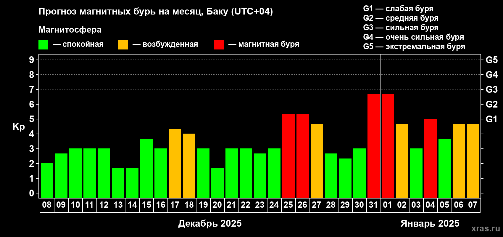 Прогноз максимального суточного геомагнитного индекса Kp на <b>1 месяц</b> (31 день) <b>с 08 декабря 2024 г по 07 января 2025 г</b>