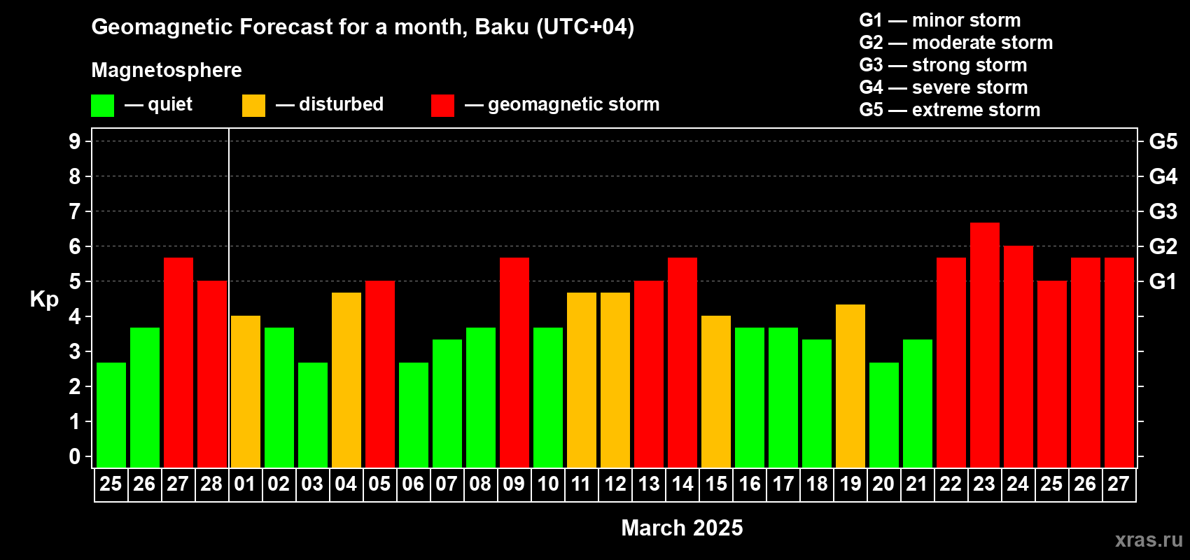 Forecast of the daily maximal value of geomagnetic index Kp for <b>1 month</b> (31 days) <b>from Feb 25, 2025 to Mar 27, 2025</b>