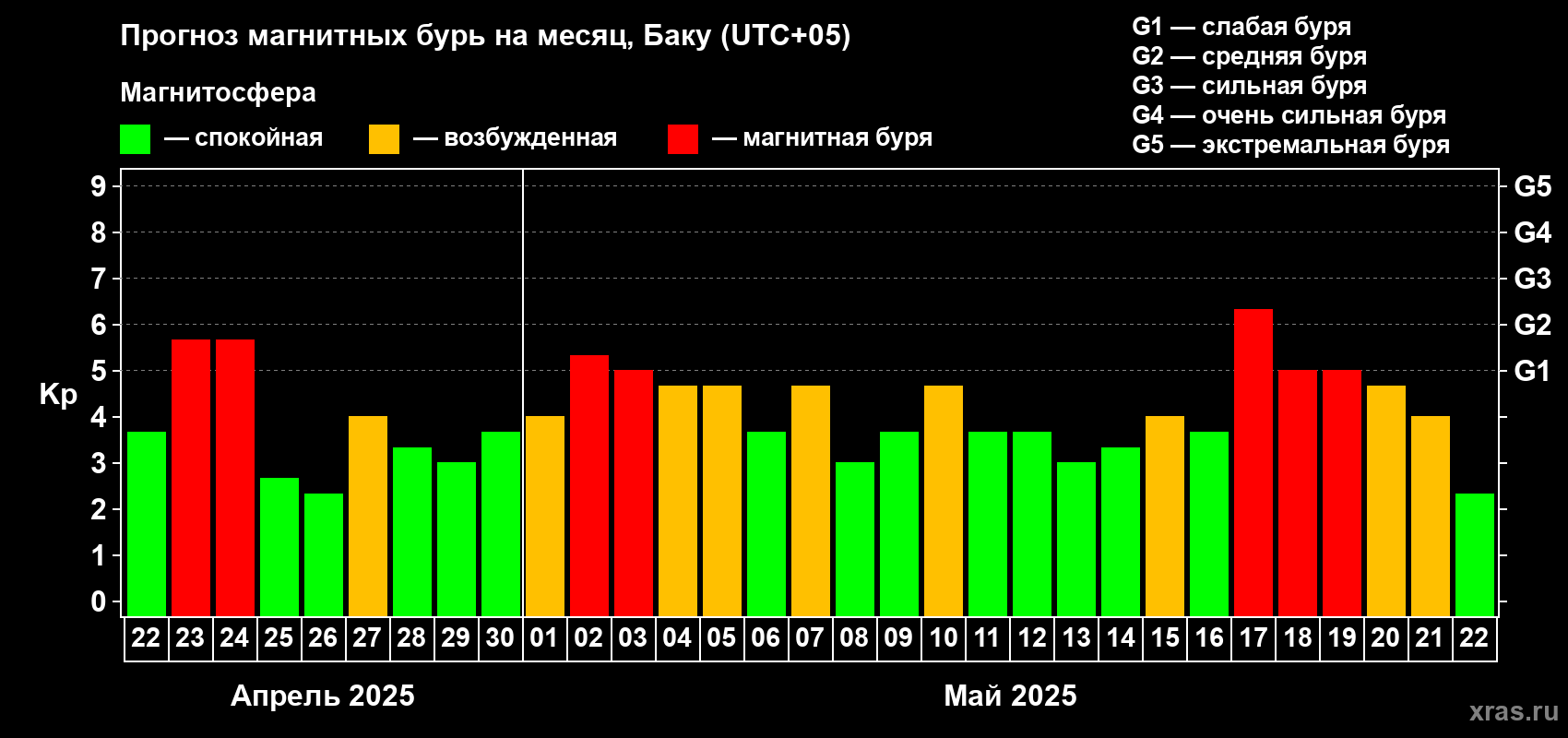 Прогноз максимального суточного геомагнитного индекса Kp на <b>1 месяц</b> (31 день) <b>с 22 апреля по 22 мая 2025 г</b>
