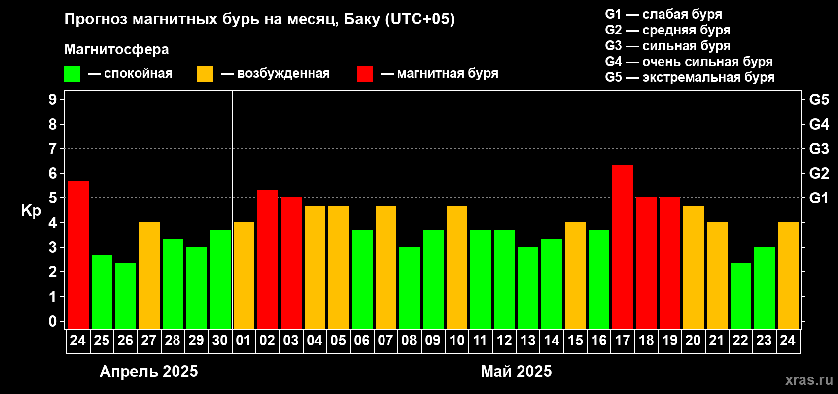 Прогноз максимального суточного геомагнитного индекса Kp на <b>1 месяц</b> (31 день) <b>с 24 апреля по 24 мая 2025 г</b>