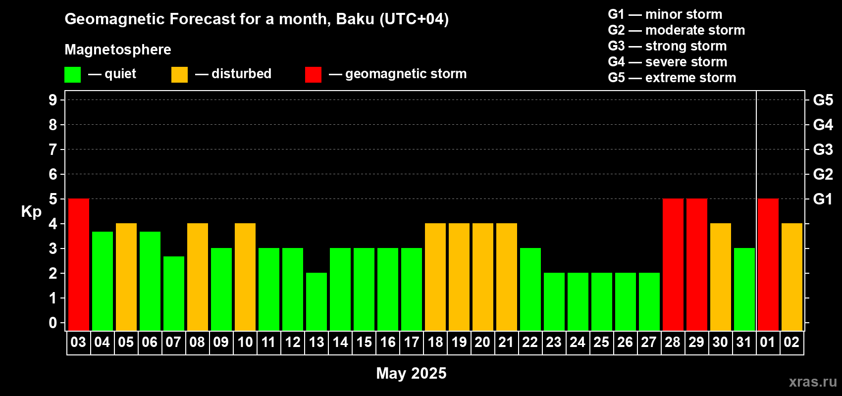 Forecast of the daily maximal value of geomagnetic index Kp for <b>1 month</b> (31 days) <b>from May 03, 2025 to Jun 02, 2025</b>