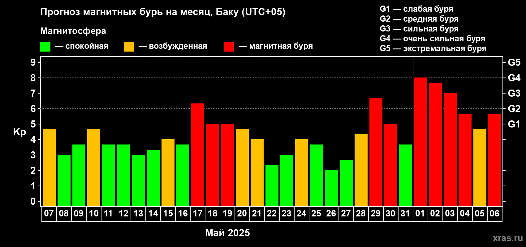 Прогноз максимального суточного геомагнитного индекса Kp на <b>1 месяц</b> (31 день) <b>с 07 мая по 06 июня 2025 г</b>