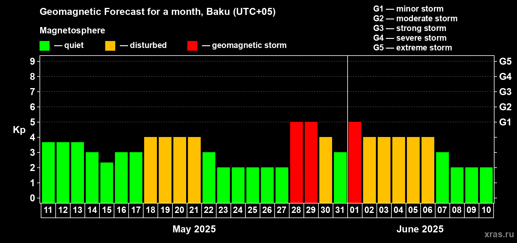 Forecast of the daily maximal value of geomagnetic index Kp for <b>1 month</b> (31 days) <b>from May 11, 2025 to Jun 10, 2025</b>