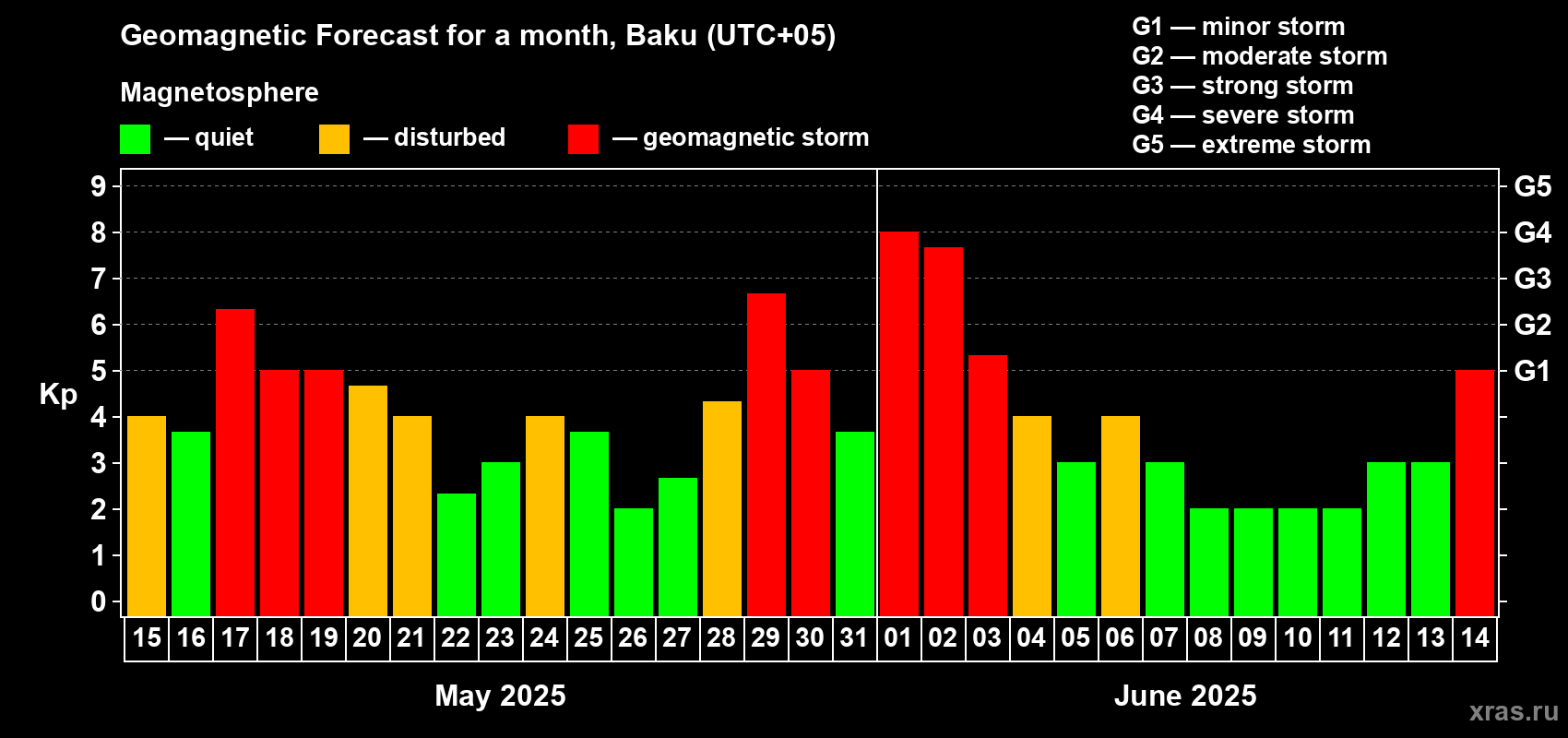 Forecast of the daily maximal value of geomagnetic index Kp for <b>1 month</b> (31 days) <b>from May 15, 2025 to Jun 14, 2025</b>