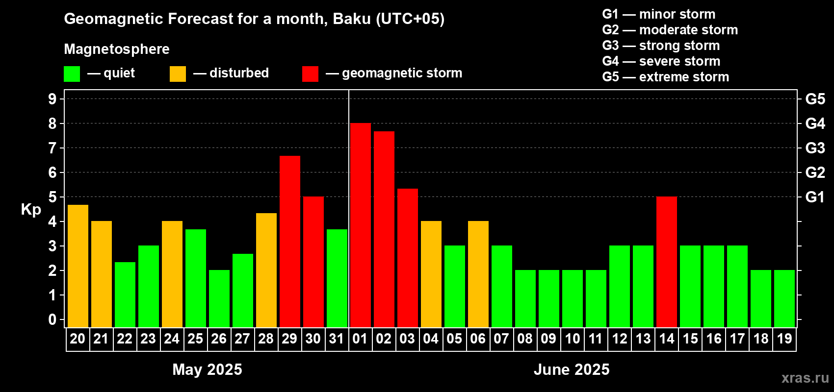 Forecast of the daily maximal value of geomagnetic index Kp for <b>1 month</b> (31 days) <b>from May 20, 2025 to Jun 19, 2025</b>