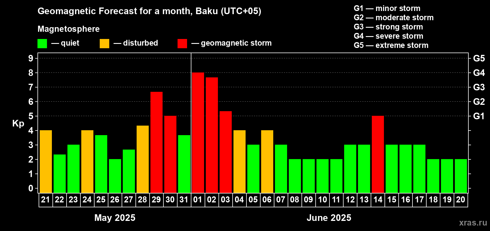 Forecast of the daily maximal value of geomagnetic index Kp for <b>1 month</b> (31 days) <b>from May 21, 2025 to Jun 20, 2025</b>