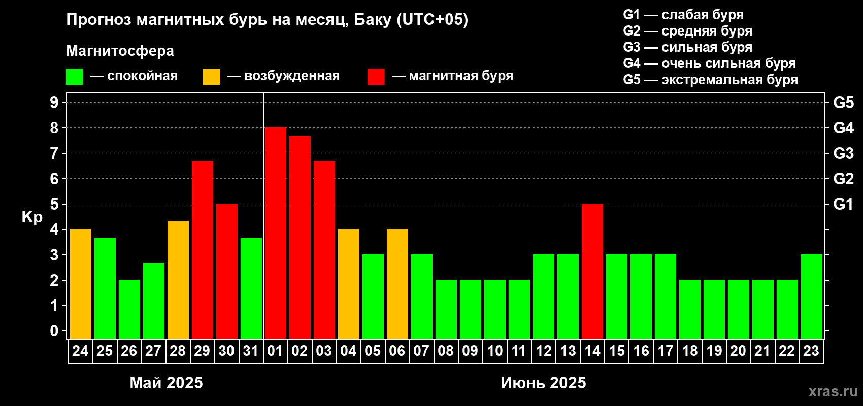 Прогноз максимального суточного геомагнитного индекса Kp на <b>1 месяц</b> (31 день) <b>с 24 мая по 23 июня 2025 г</b>