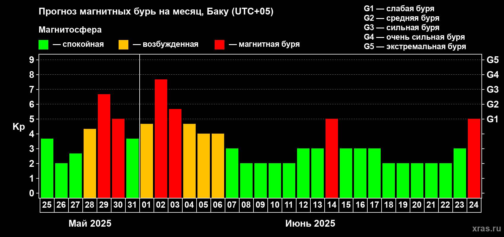 Прогноз максимального суточного геомагнитного индекса Kp на <b>1 месяц</b> (31 день) <b>с 25 мая по 24 июня 2025 г</b>