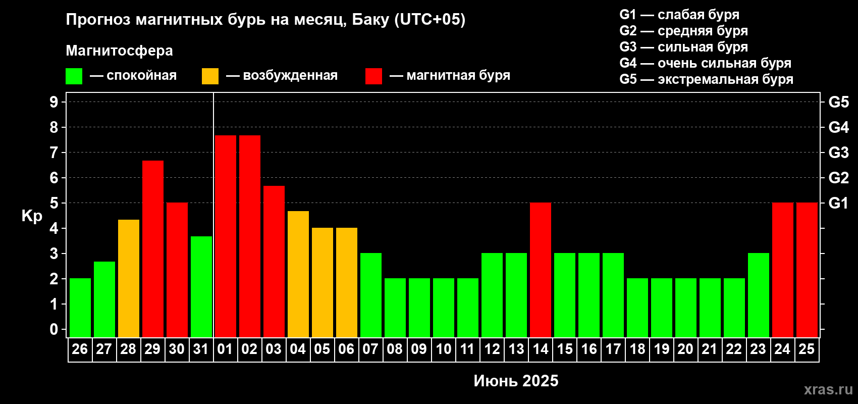 Прогноз максимального суточного геомагнитного индекса Kp на <b>1 месяц</b> (31 день) <b>с 26 мая по 25 июня 2025 г</b>