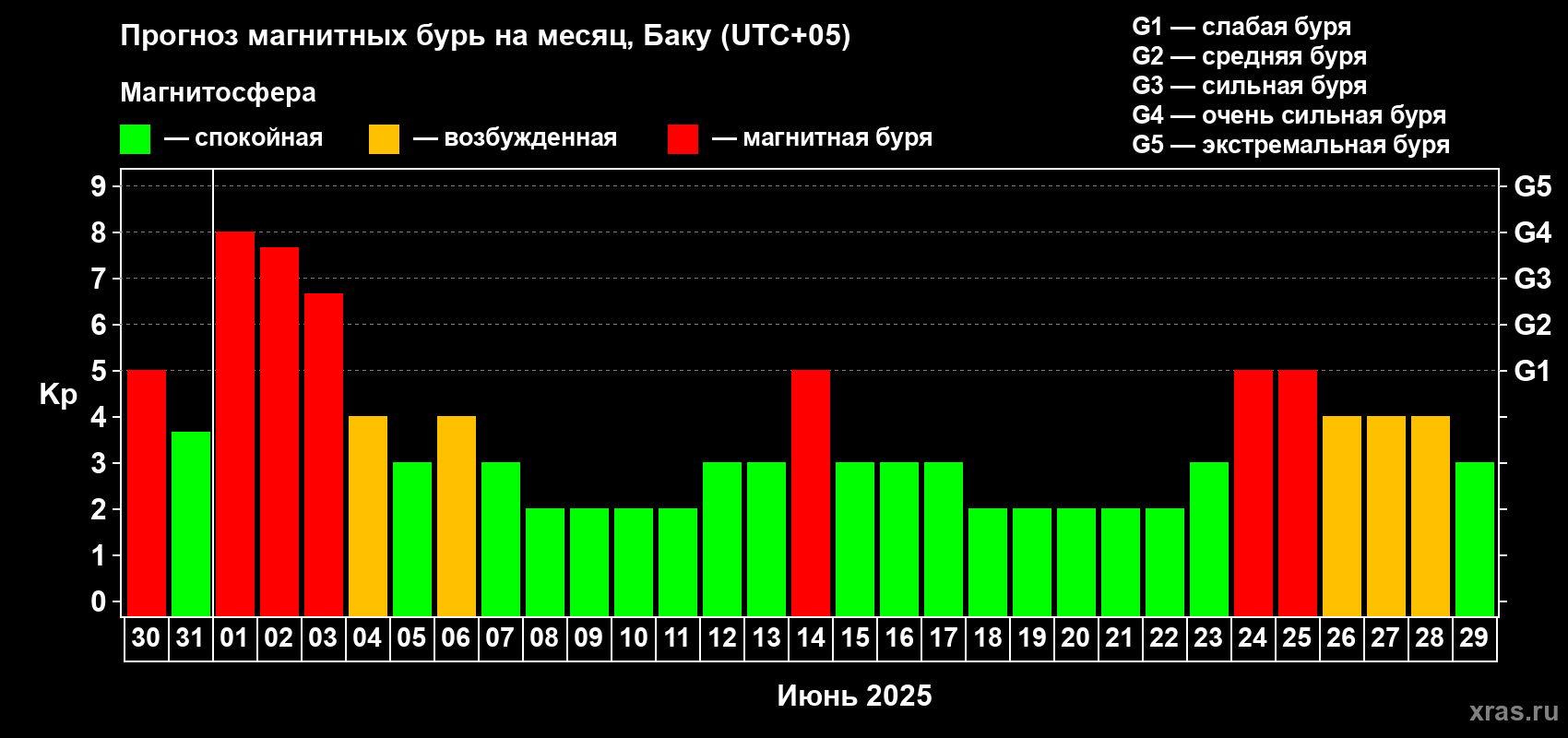 Прогноз максимального суточного геомагнитного индекса Kp на <b>1 месяц</b> (31 день) <b>с 30 мая по 29 июня 2025 г</b>