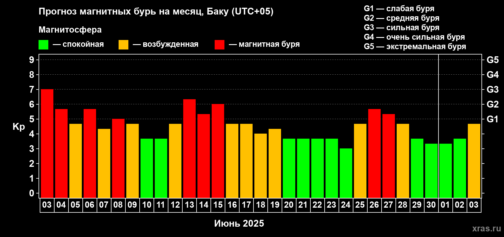Прогноз максимального суточного геомагнитного индекса Kp на <b>1 месяц</b> (31 день) <b>с 03 июня по 03 июля 2025 г</b>