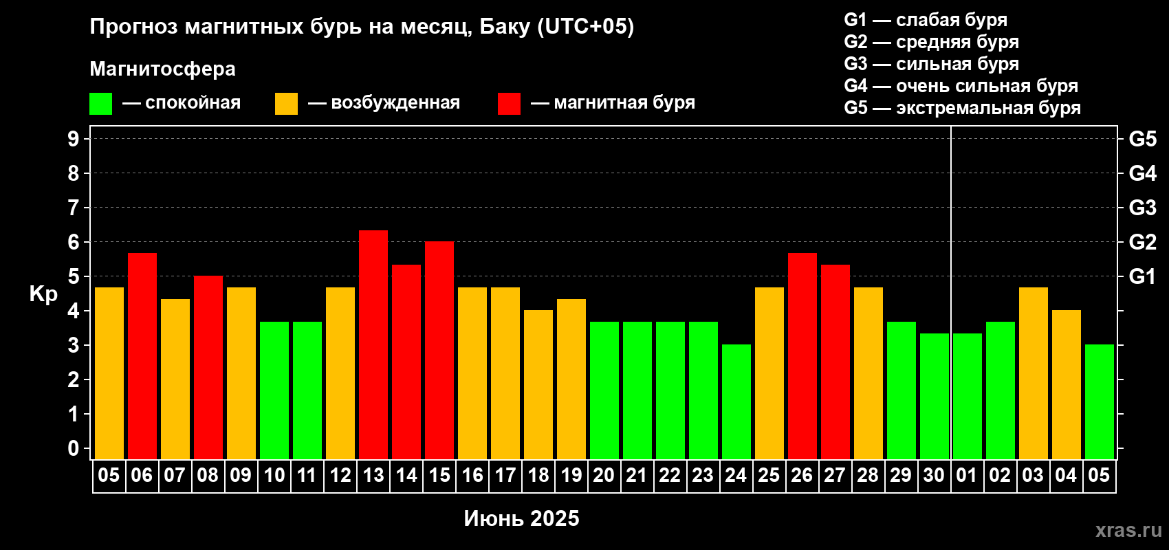Прогноз максимального суточного геомагнитного индекса Kp на <b>1 месяц</b> (31 день) <b>с 05 июня по 05 июля 2025 г</b>