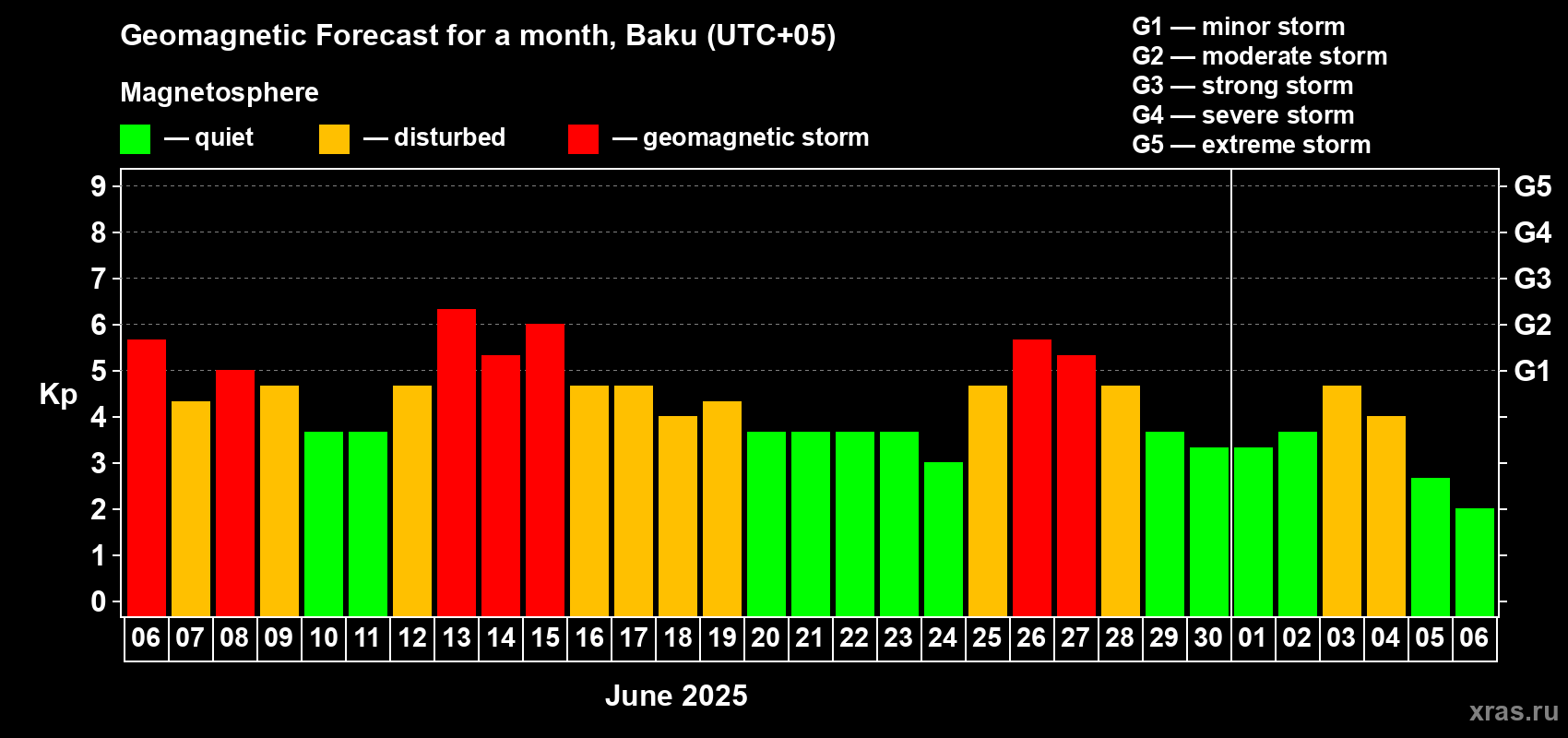 Forecast of the daily maximal value of geomagnetic index Kp for <b>1 month</b> (31 days) <b>from Jun 06, 2025 to Jul 06, 2025</b>