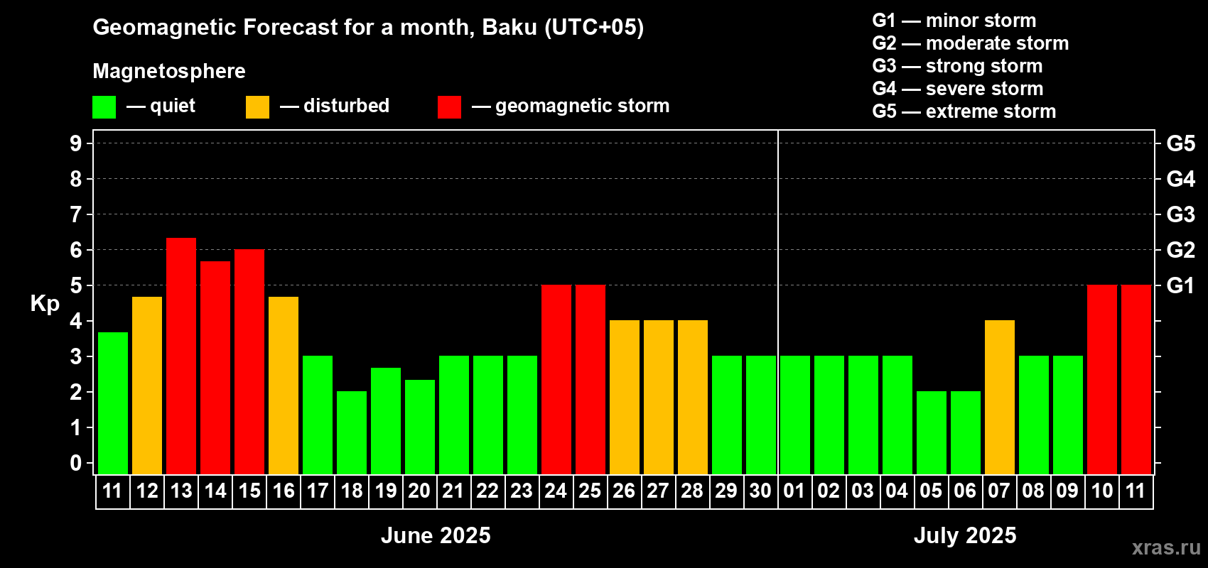 Forecast of the daily maximal value of geomagnetic index Kp for <b>1 month</b> (31 days) <b>from Jun 11, 2025 to Jul 11, 2025</b>