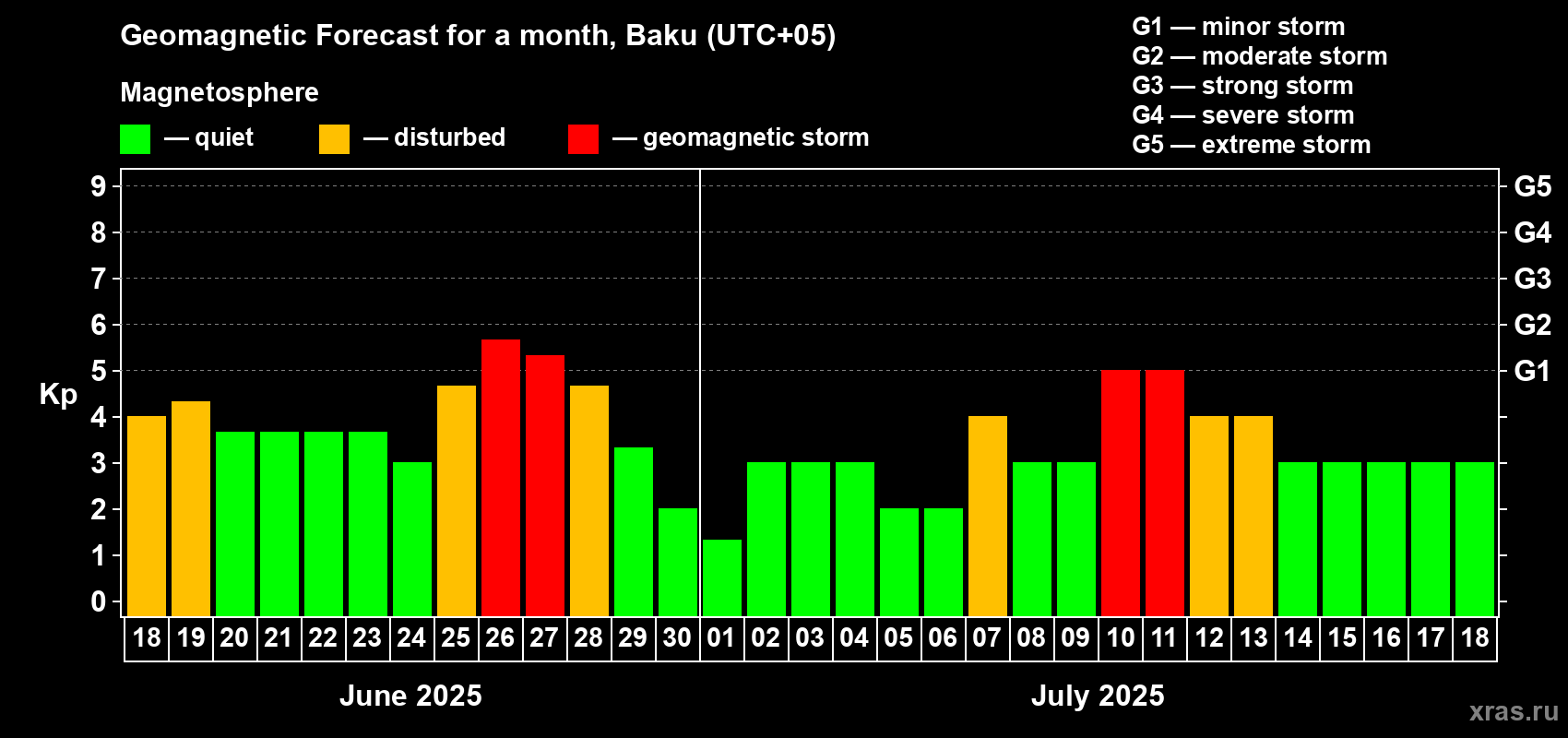 Forecast of the daily maximal value of geomagnetic index Kp for <b>1 month</b> (31 days) <b>from Jun 18, 2025 to Jul 18, 2025</b>