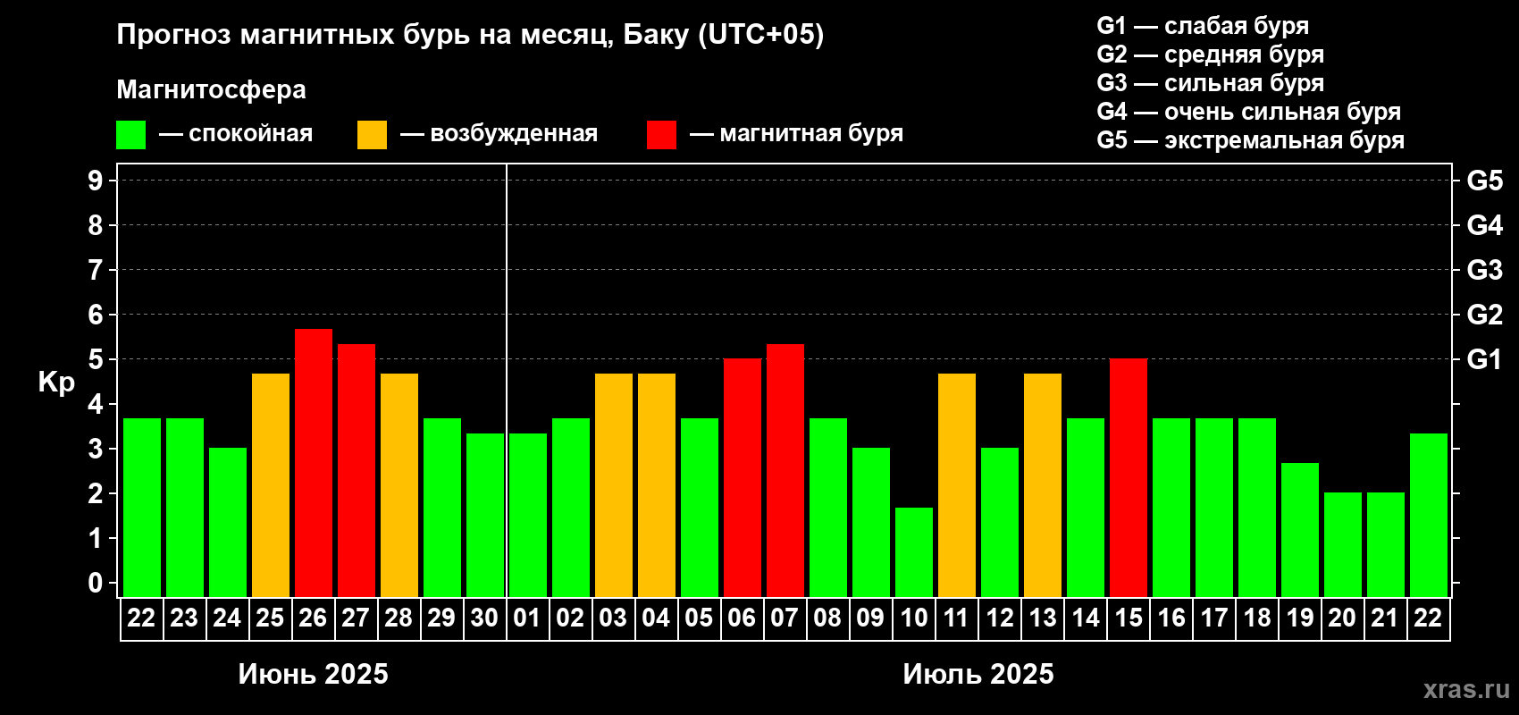 Прогноз максимального суточного геомагнитного индекса Kp на <b>1 месяц</b> (31 день) <b>с 22 июня по 22 июля 2025 г</b>