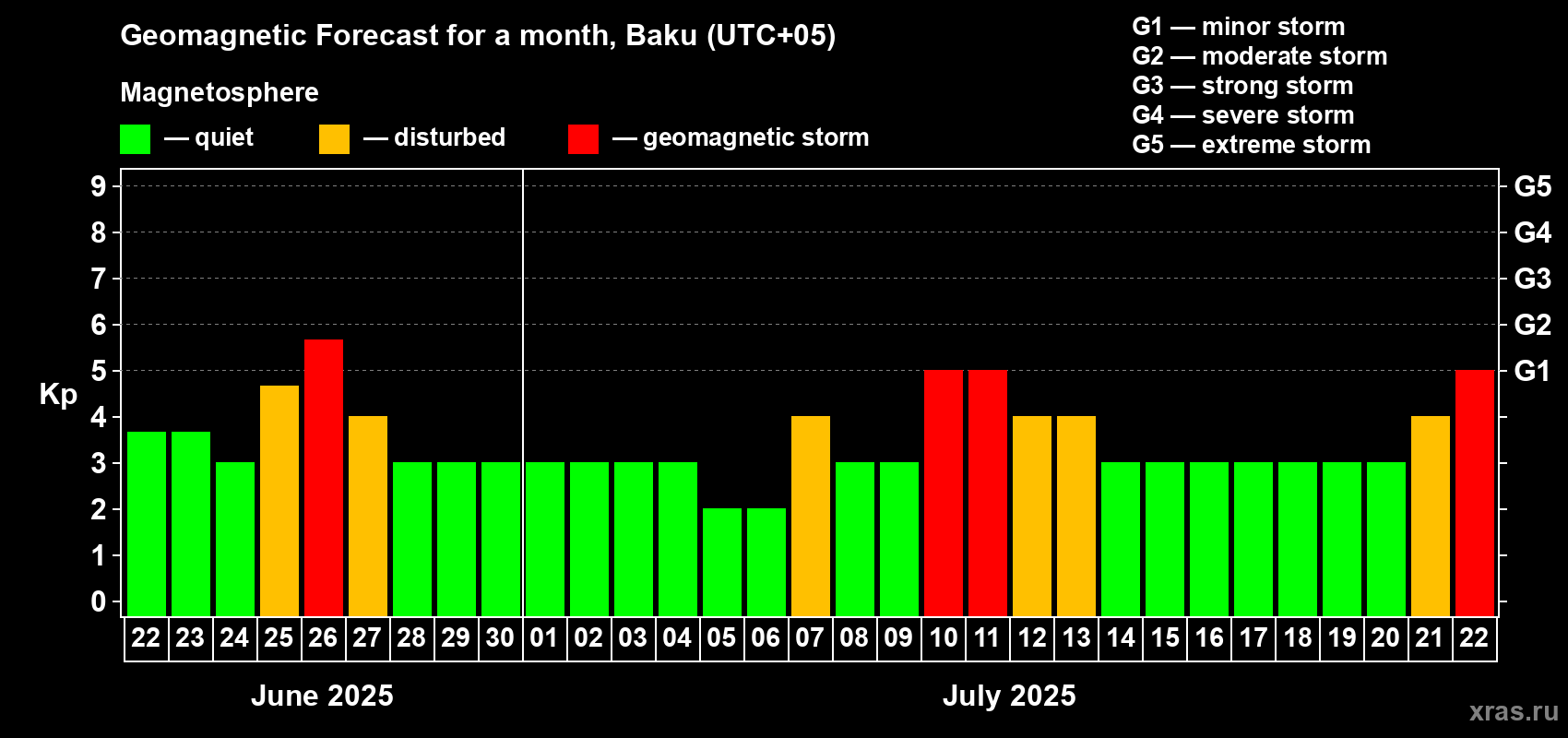 Forecast of the daily maximal value of geomagnetic index Kp for <b>1 month</b> (31 days) <b>from Jun 22, 2025 to Jul 22, 2025</b>