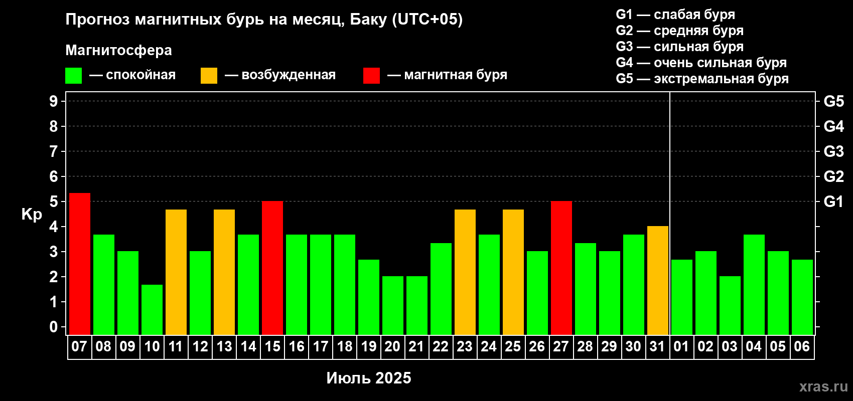 Прогноз максимального суточного геомагнитного индекса Kp на <b>1 месяц</b> (31 день) <b>с 07 июля по 06 августа 2025 г</b>