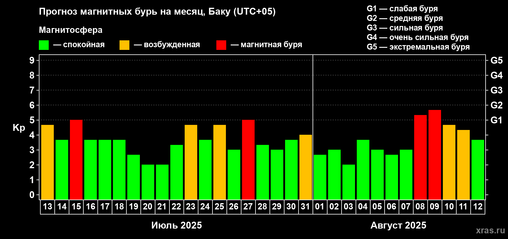 Прогноз максимального суточного геомагнитного индекса Kp на <b>1 месяц</b> (31 день) <b>с 13 июля по 12 августа 2025 г</b>