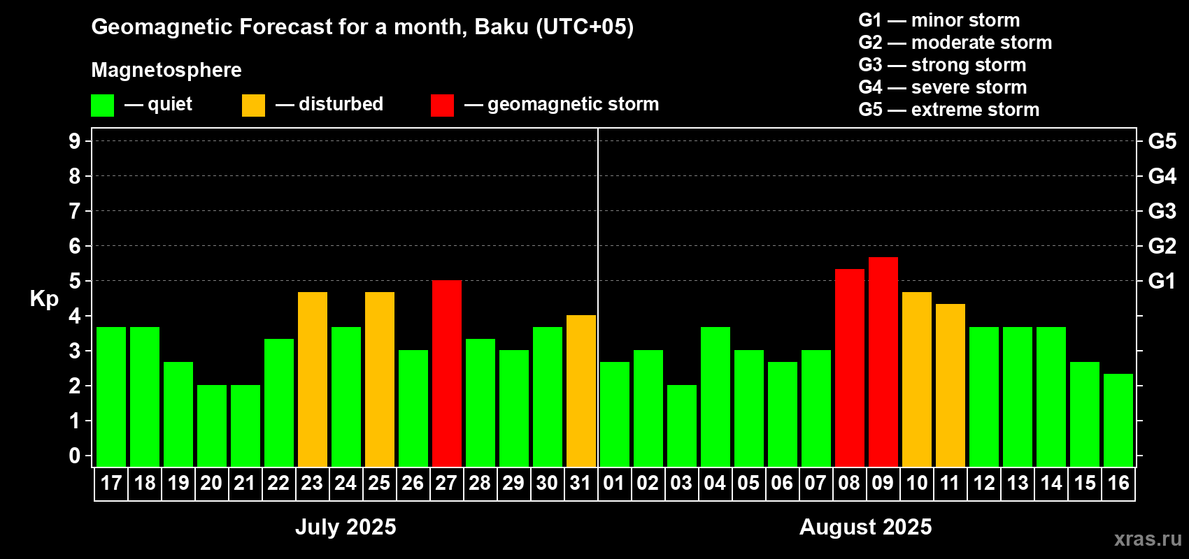 Forecast of the daily maximal value of geomagnetic index Kp for <b>1 month</b> (31 days) <b>from Jul 17, 2025 to Aug 16, 2025</b>