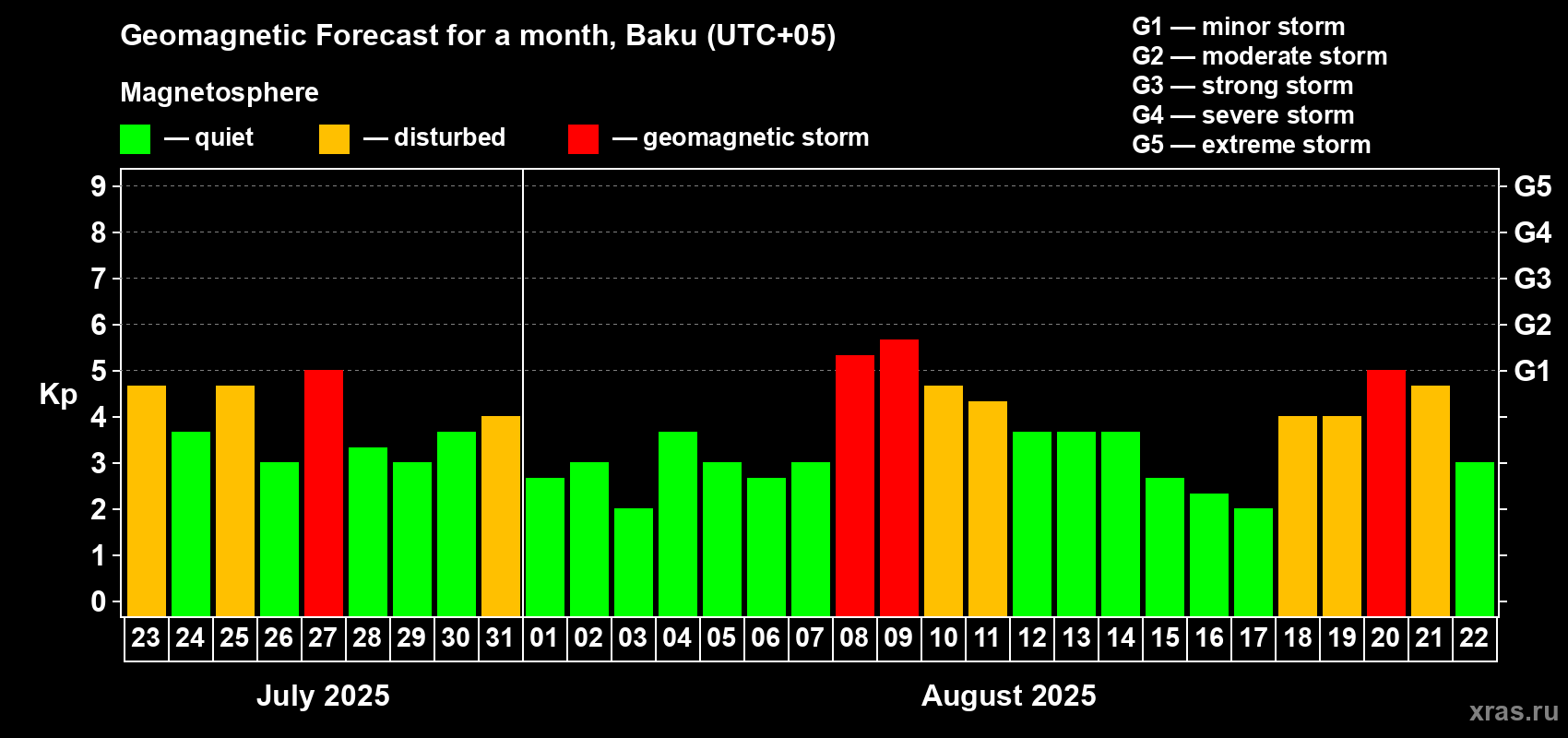 Forecast of the daily maximal value of geomagnetic index Kp for <b>1 month</b> (31 days) <b>from Jul 23, 2025 to Aug 22, 2025</b>