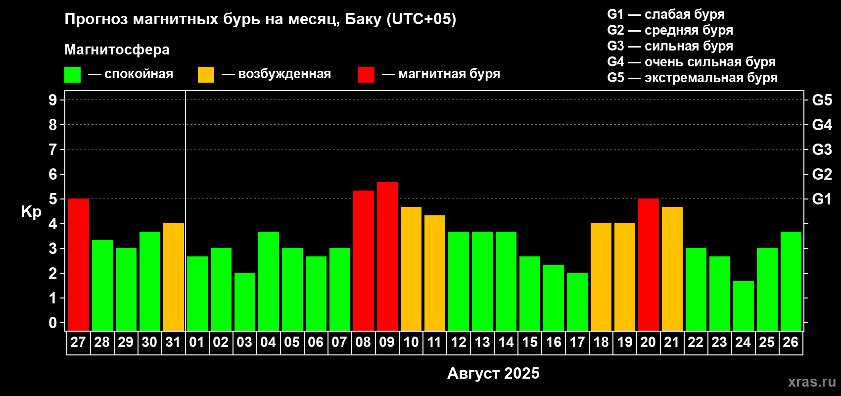 Прогноз максимального суточного геомагнитного индекса Kp на <b>1 месяц</b> (31 день) <b>с 27 июля по 26 августа 2025 г</b>