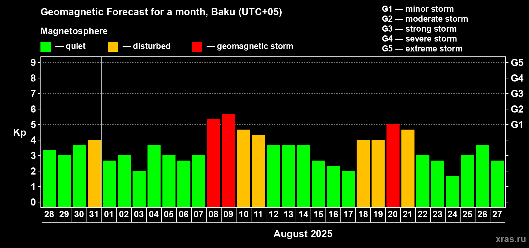 Forecast of the daily maximal value of geomagnetic index Kp for <b>1 month</b> (31 days) <b>from Jul 28, 2025 to Aug 27, 2025</b>