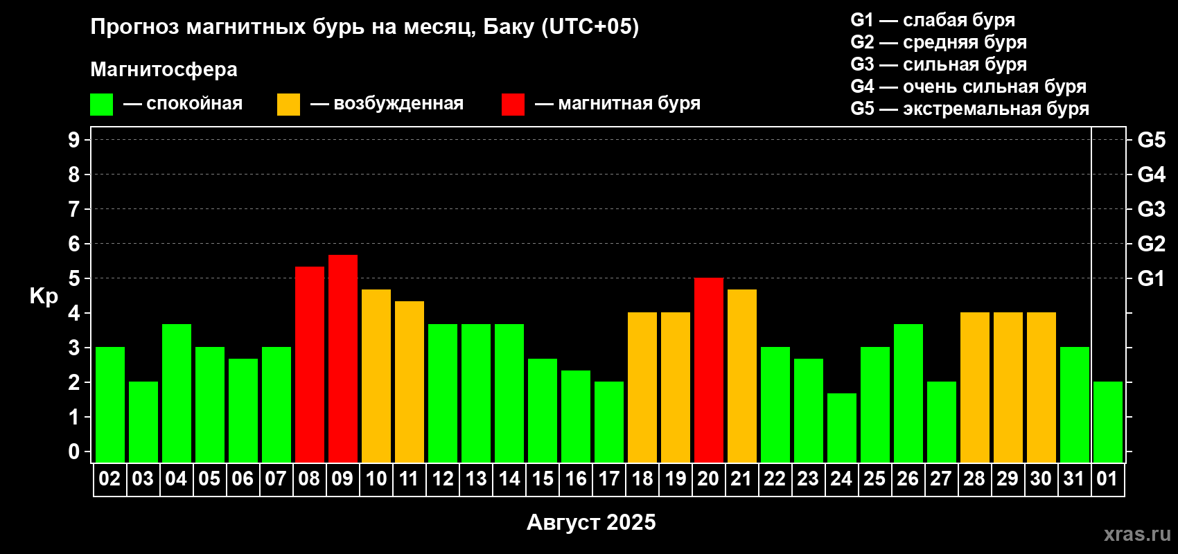 Прогноз максимального суточного геомагнитного индекса Kp на <b>1 месяц</b> (31 день) <b>с 02 августа по 01 сентября 2025 г</b>