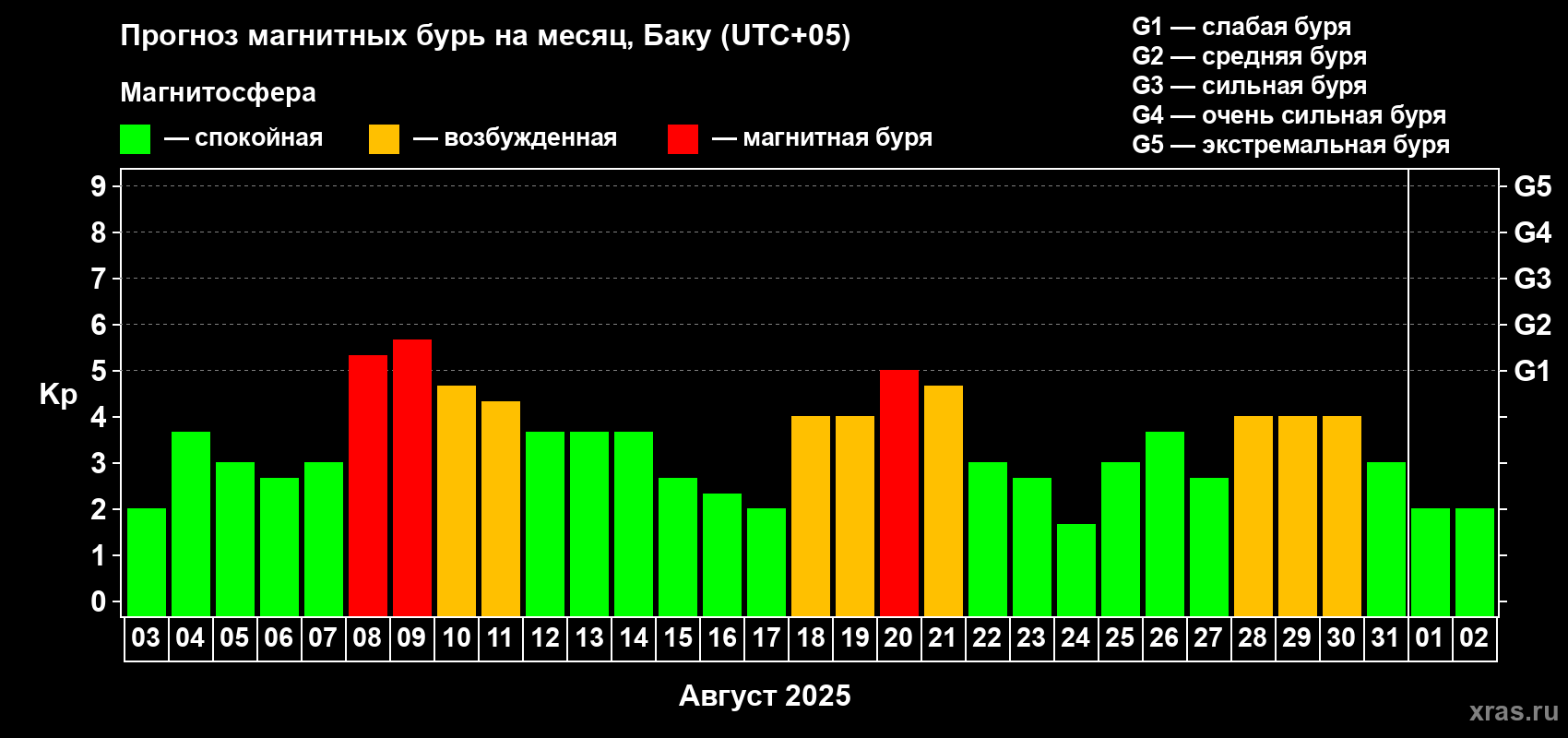 Прогноз максимального суточного геомагнитного индекса Kp на <b>1 месяц</b> (31 день) <b>с 03 августа по 02 сентября 2025 г</b>