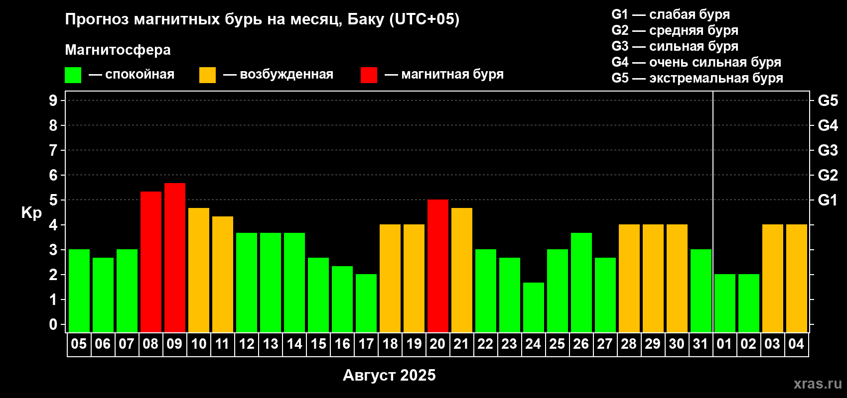 Прогноз максимального суточного геомагнитного индекса Kp на <b>1 месяц</b> (31 день) <b>с 05 августа по 04 сентября 2025 г</b>