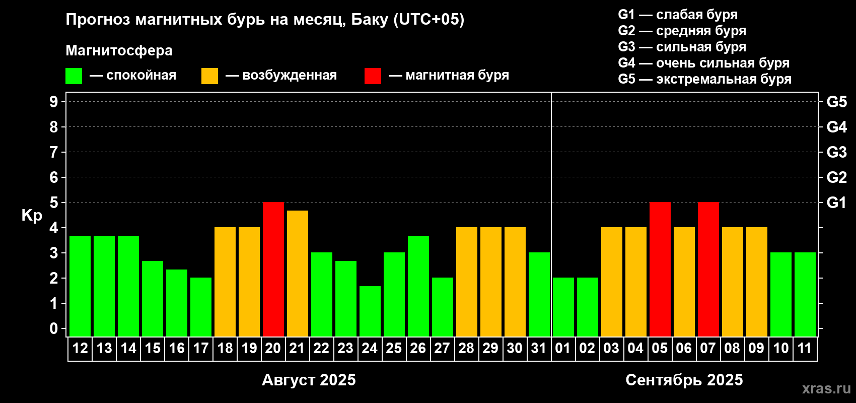 Прогноз максимального суточного геомагнитного индекса Kp на <b>1 месяц</b> (31 день) <b>с 12 августа по 11 сентября 2025 г</b>