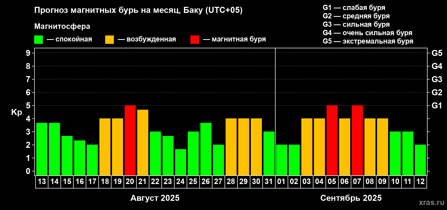 Прогноз максимального суточного геомагнитного индекса Kp на <b>1 месяц</b> (31 день) <b>с 13 августа по 12 сентября 2025 г</b>