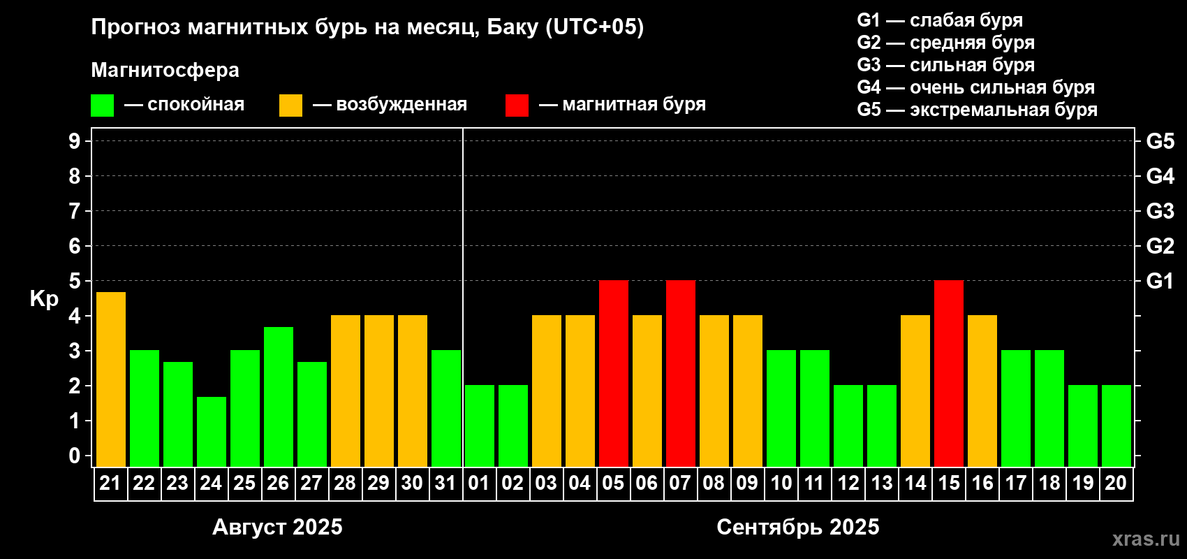 Прогноз максимального суточного геомагнитного индекса Kp на <b>1 месяц</b> (31 день) <b>с 21 августа по 20 сентября 2025 г</b>