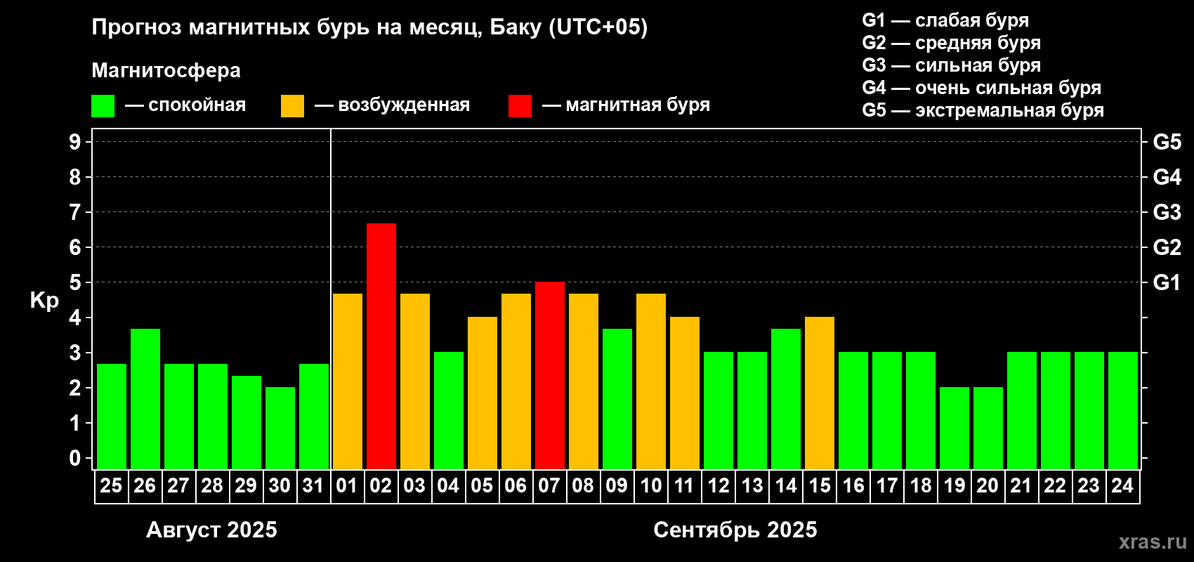 Прогноз максимального суточного геомагнитного индекса Kp на <b>1 месяц</b> (31 день) <b>с 25 августа по 24 сентября 2025 г</b>