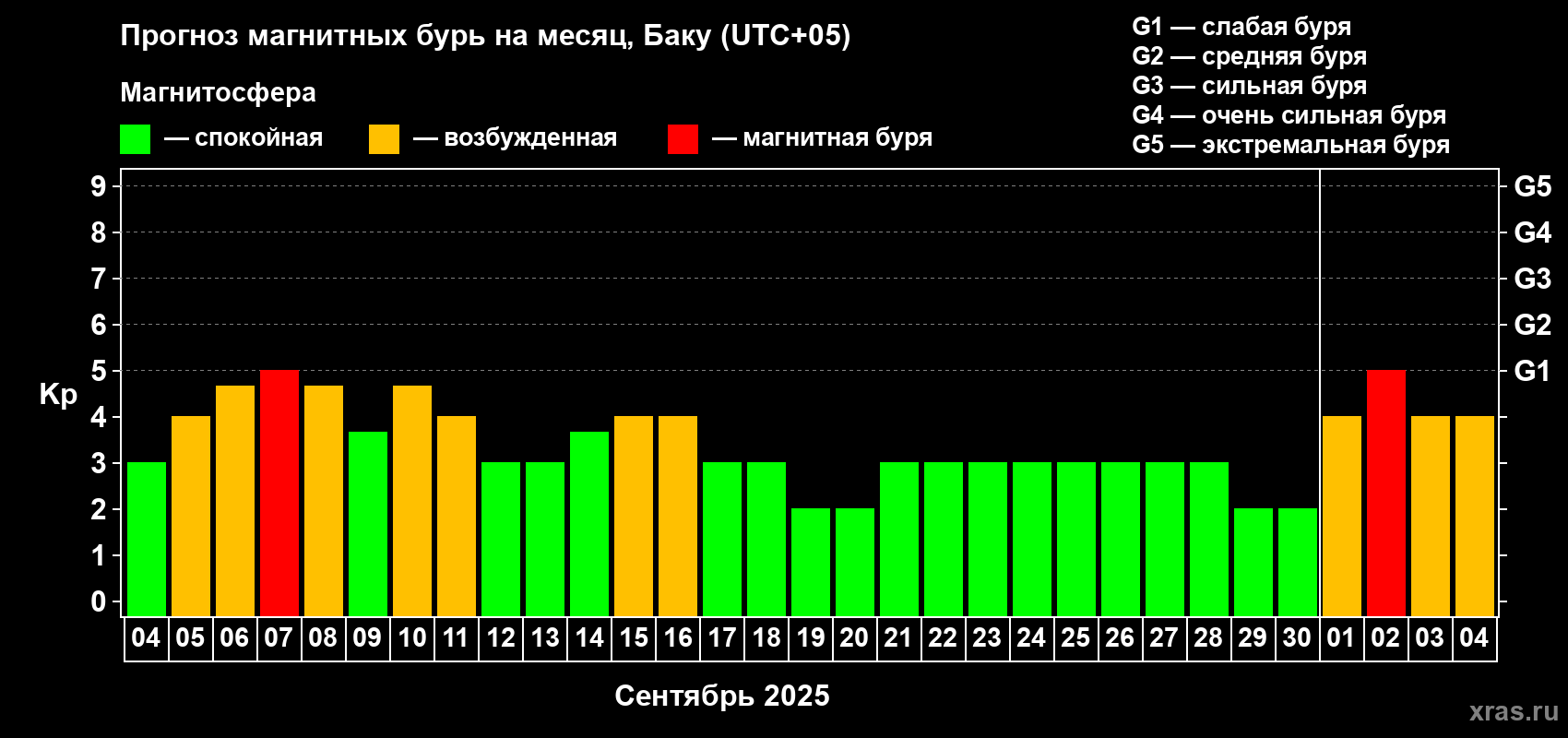 Прогноз максимального суточного геомагнитного индекса Kp на <b>1 месяц</b> (31 день) <b>с 04 сентября по 04 октября 2025 г</b>